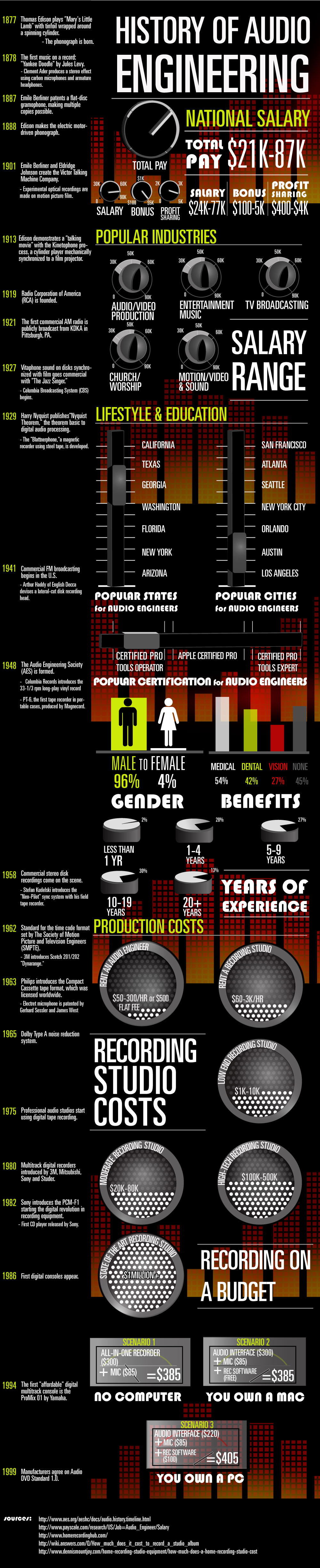 Audio Engineer Salaries